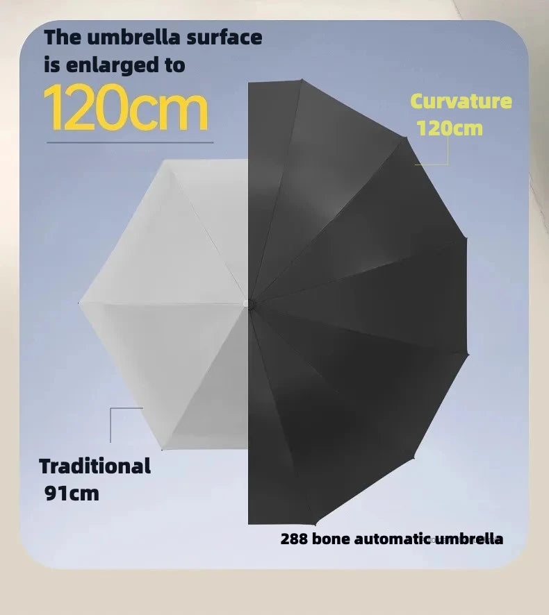 Stormproof Windproof Automatic Umbrella,288 Reinforced Fiberglass Ribs, Sun UV UPF50+ Protect, Compact Folding Rain Umbrella Men